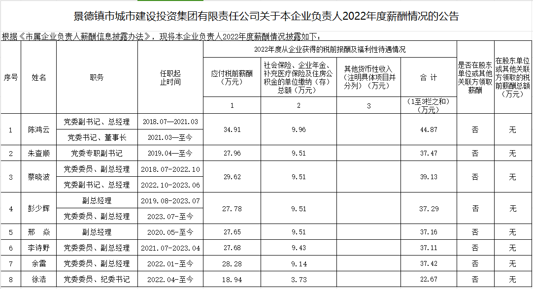 景德鎮(zhèn)市城市建設投資集團有限責任公司關于本企業(yè)負責人2022年度薪酬情況的公告